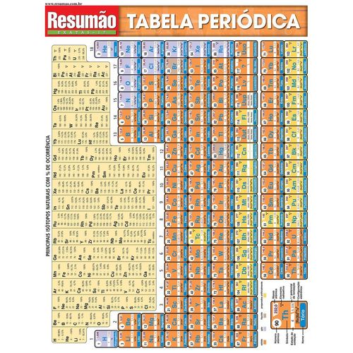 resumão tabela periódica